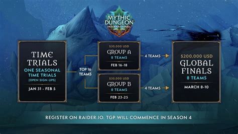 wow mdi|MDI Team Comp Predictions! .